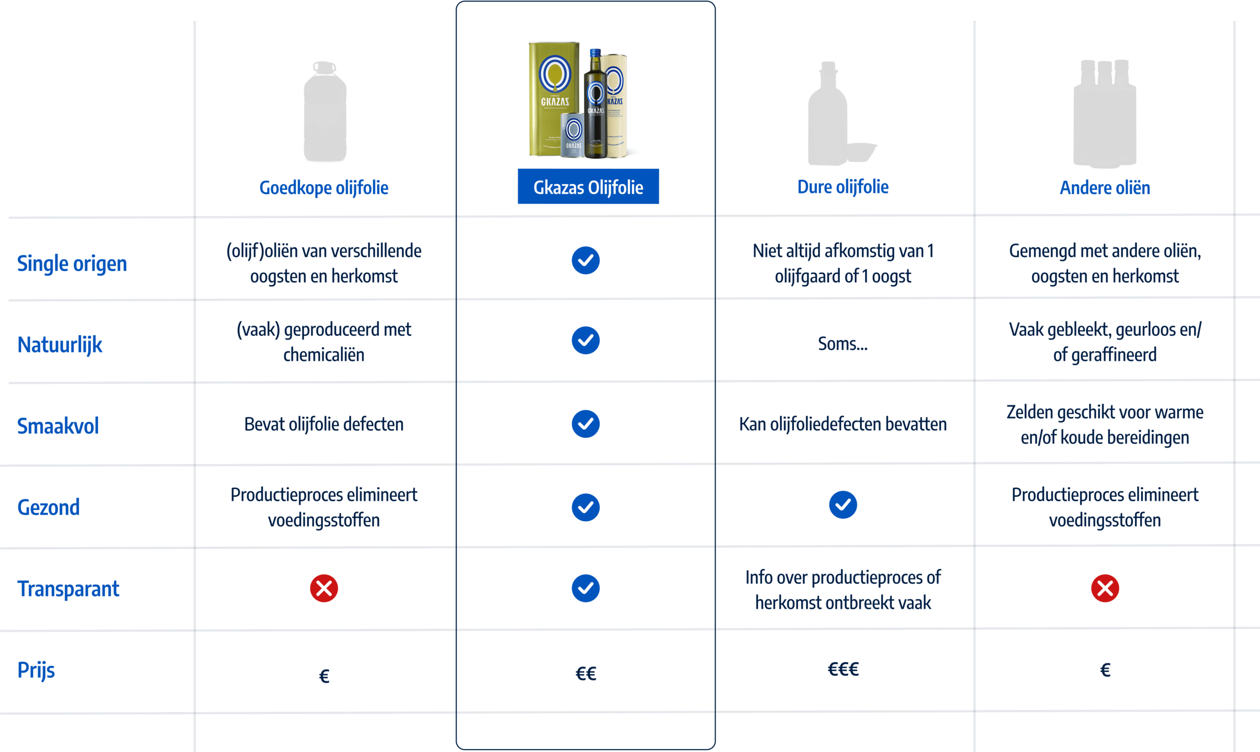 Price - Quality: The difference between Gkazas and the rest